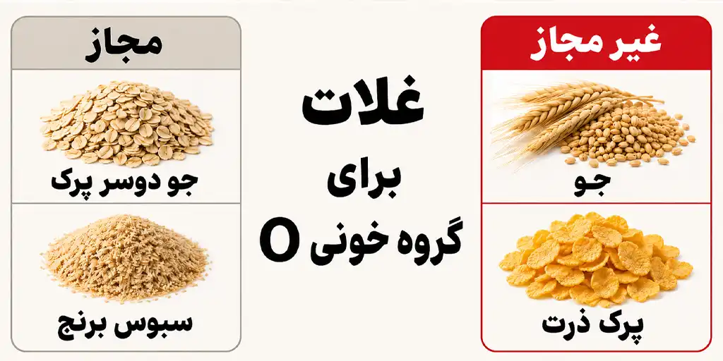 nutrition for blood type o oab 8