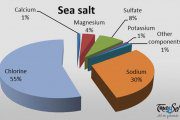 مواد معدنی موجود در نمک دریا