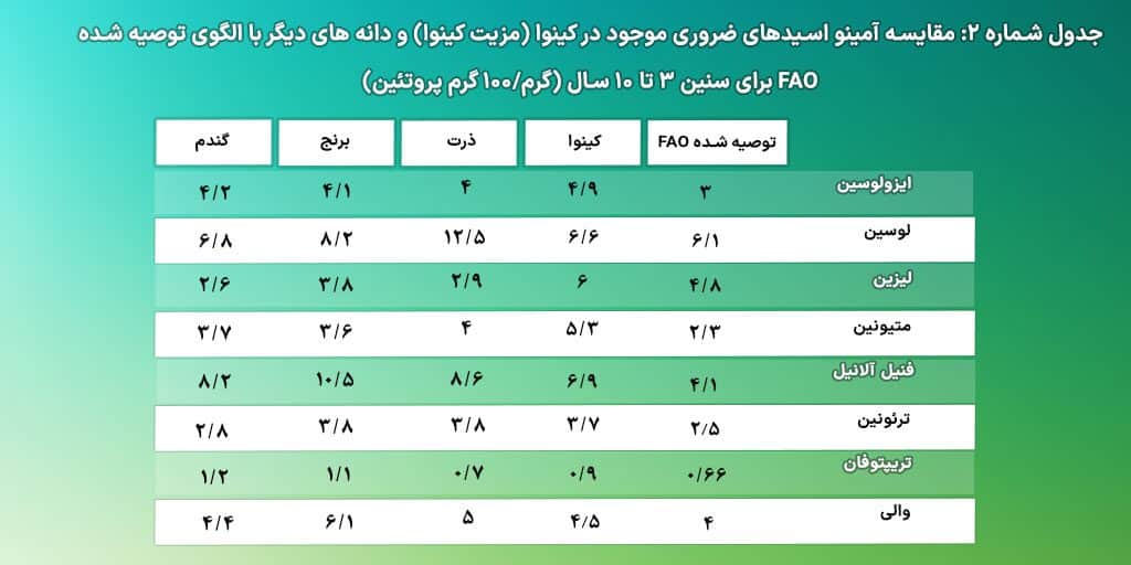 مقایسه آمینو اسیدهای ضروری OAB