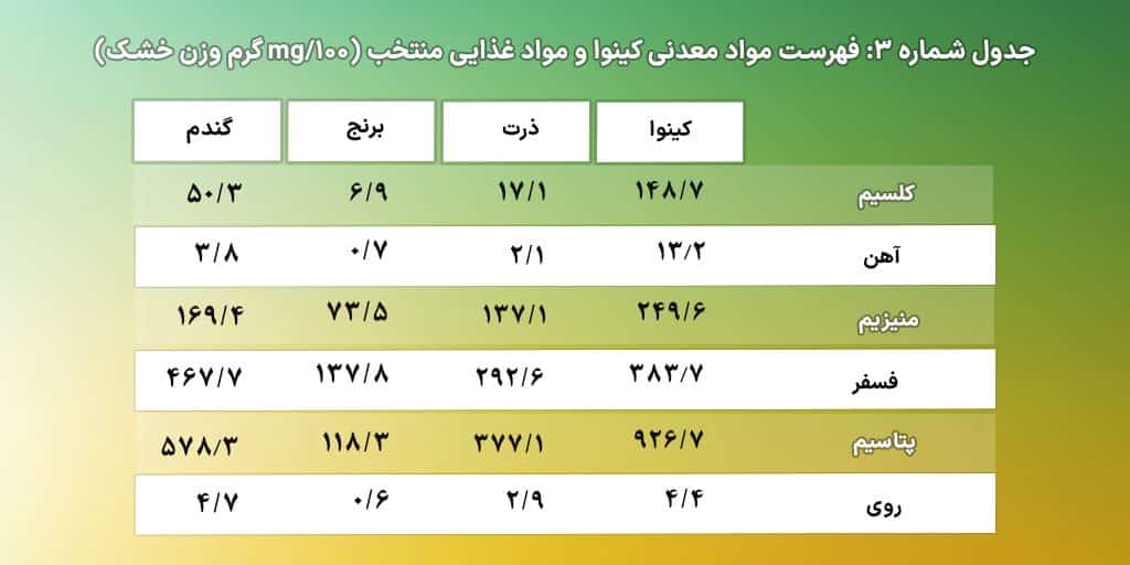 فهرست مواد معدنی و مواد غذایی منتخب OAB